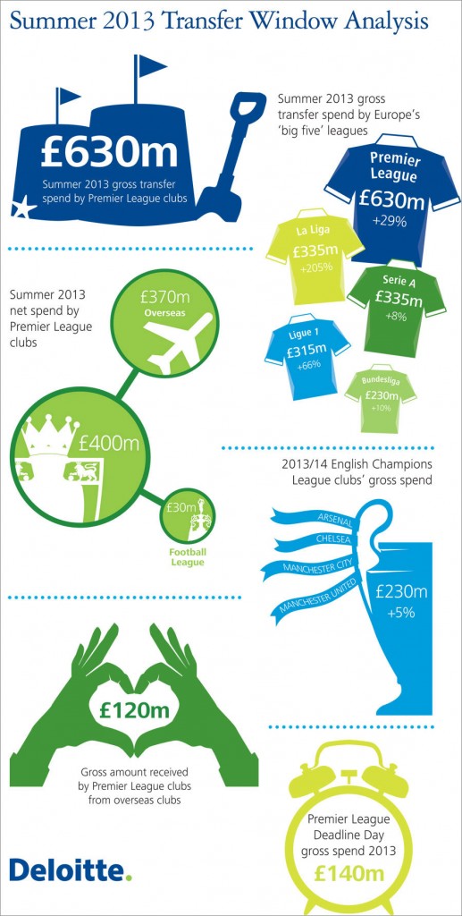 deloitte-uk-sbg-foot-2013-transfer-window-analysis-infographic