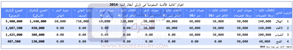 Saudi Clubs - ACCL 2014 Prize Money
