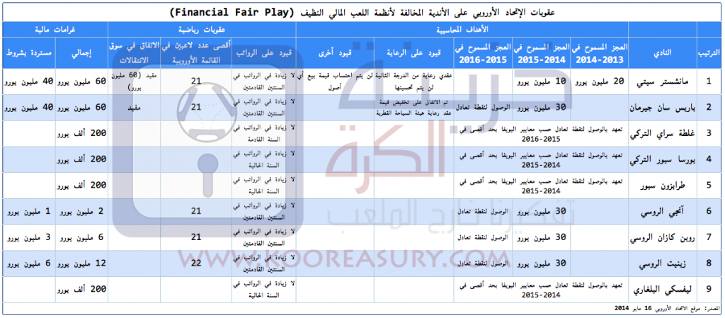 UEFA FFP Sanctions - May 2014