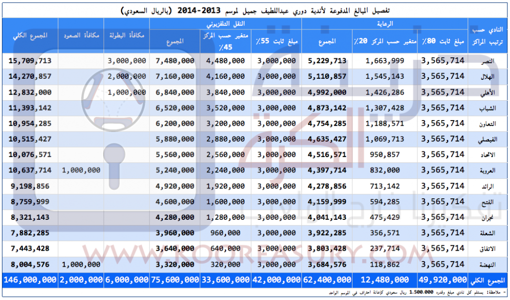 SPL Detailed Prize Money 2013-14