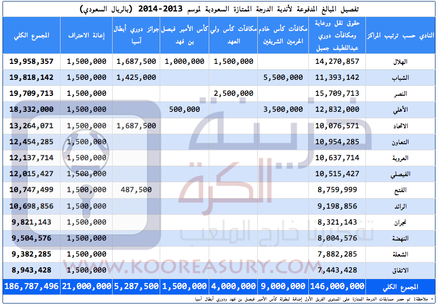 Saudi Clubs - FY Income 2013-14
