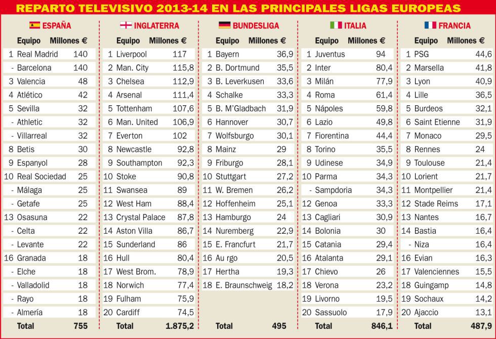 TV Rights Dist - Top5Leagues