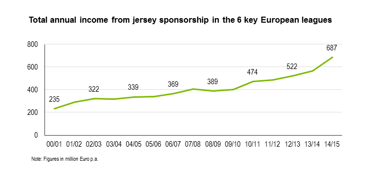 european-shirt-sponsorship-2015TREND