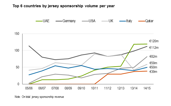 jersey-sponsorship-top-6-countries