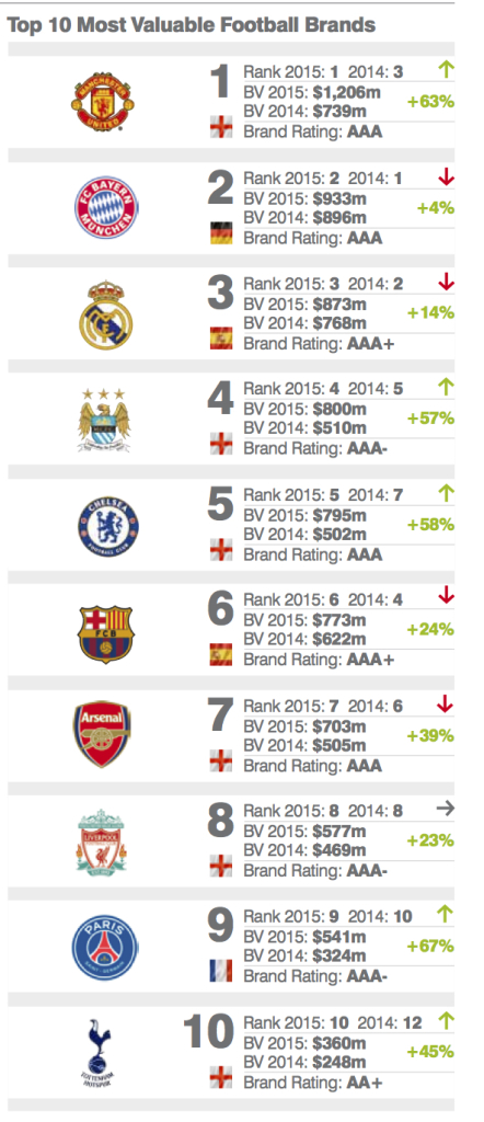 ترتيب أغلى 10 علامات تجارية لأندية كرة القدم