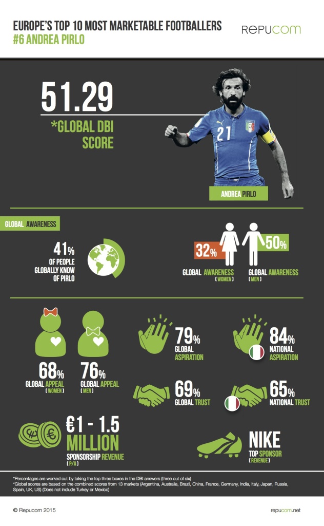 Europe’s-Top-10-Most-Marketable-2015--6