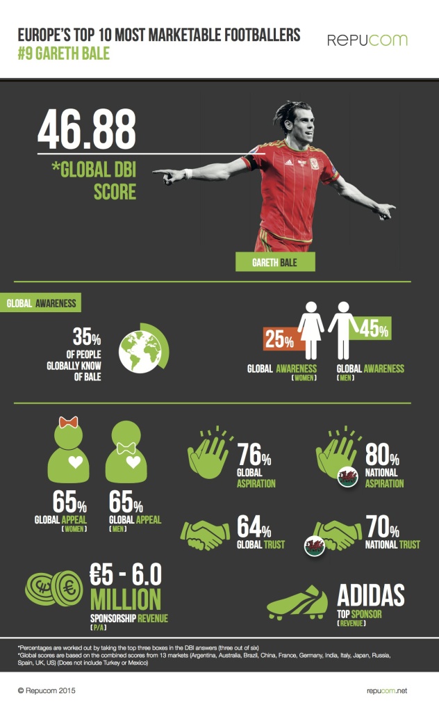 Europe’s-Top-10-Most-Marketable-2015--9