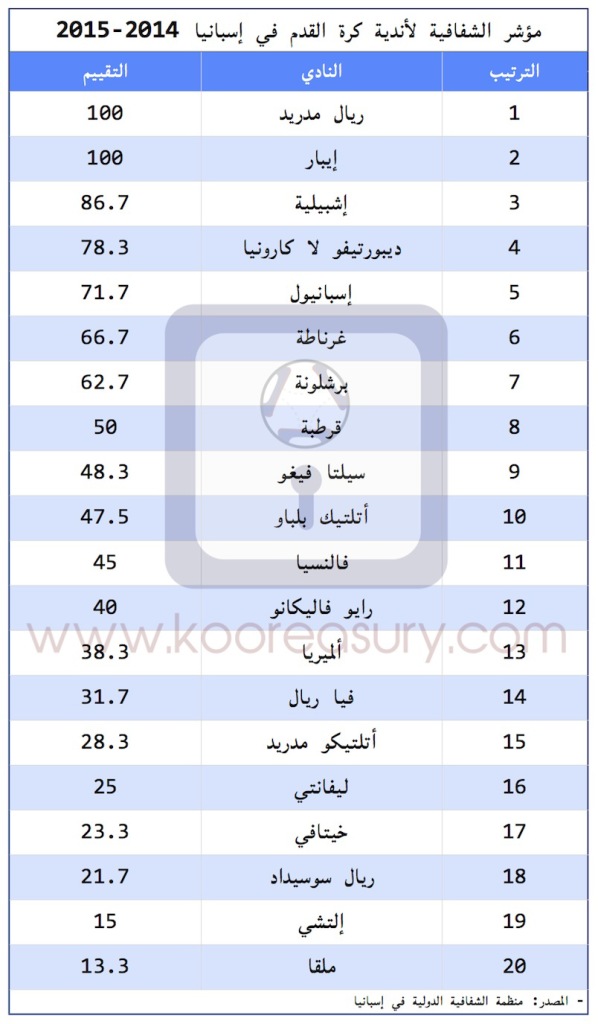 Transparency Liga 2014-15