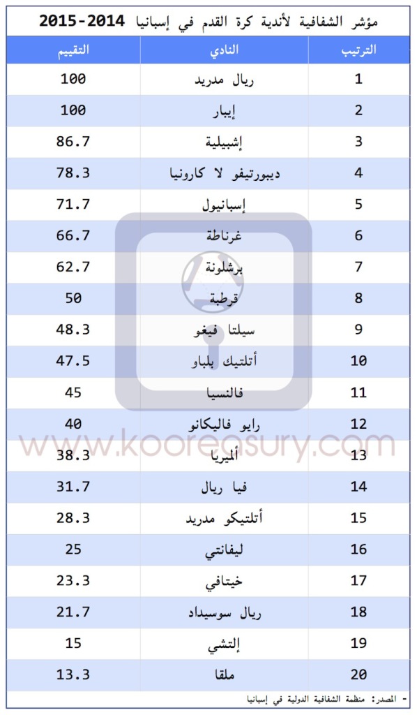 Transparency Liga 2014-15