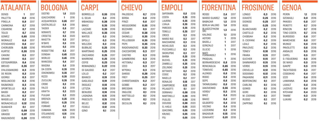 GdS Salary List 2