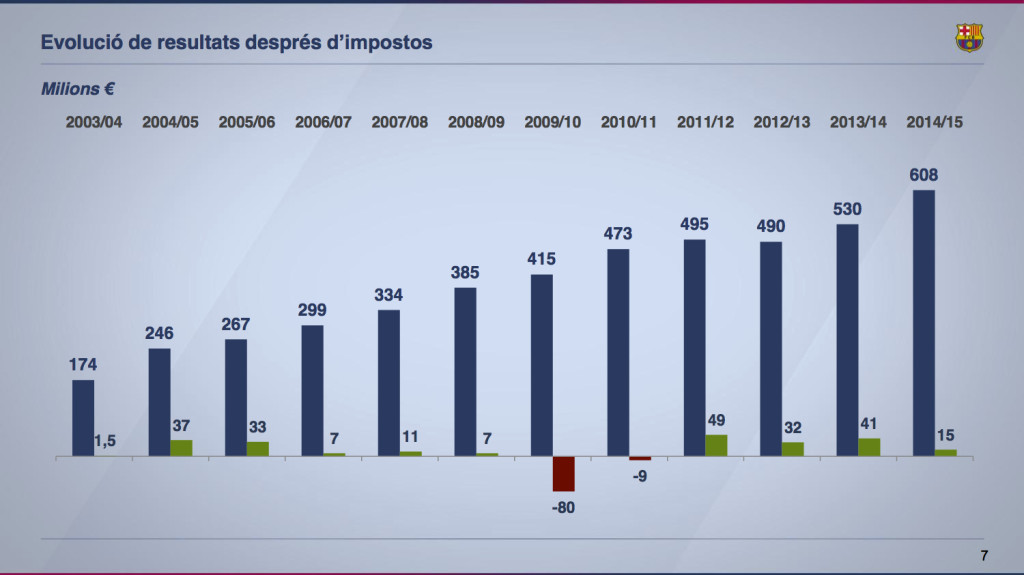 Barcelona 2014-15 trend