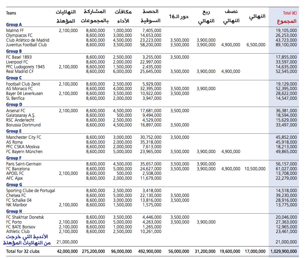 UCL Revenues 2014-15