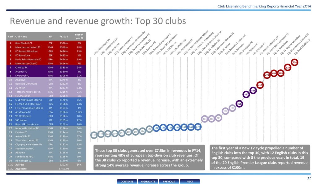 UEFA Club Liscensing Benchmarking Report 2014top30clubs
