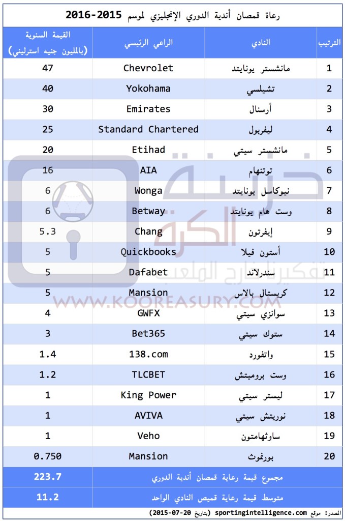 EPL Sponsorship Deals 2015-16