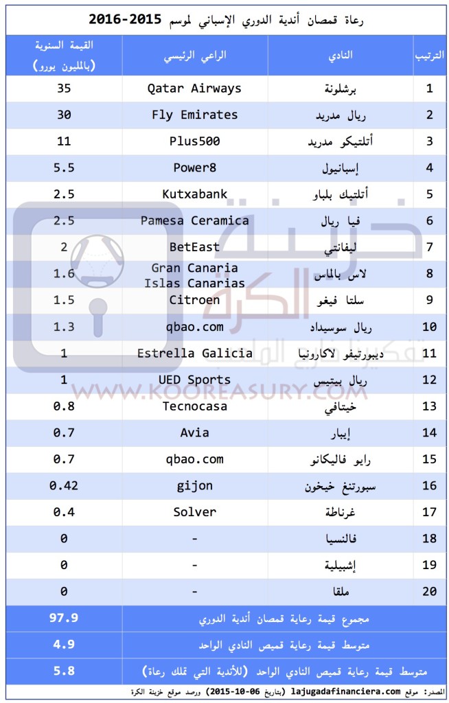 Liga Sponsorship Deals 2015-16