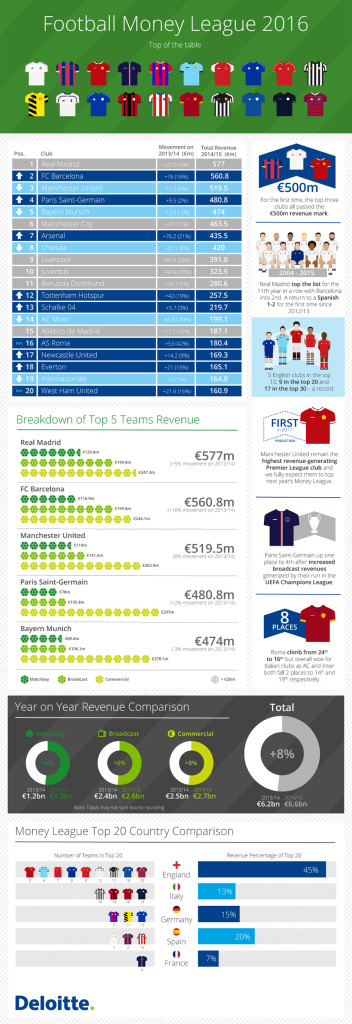 uk-deloitte-sports-football-money-league-2016-infographic