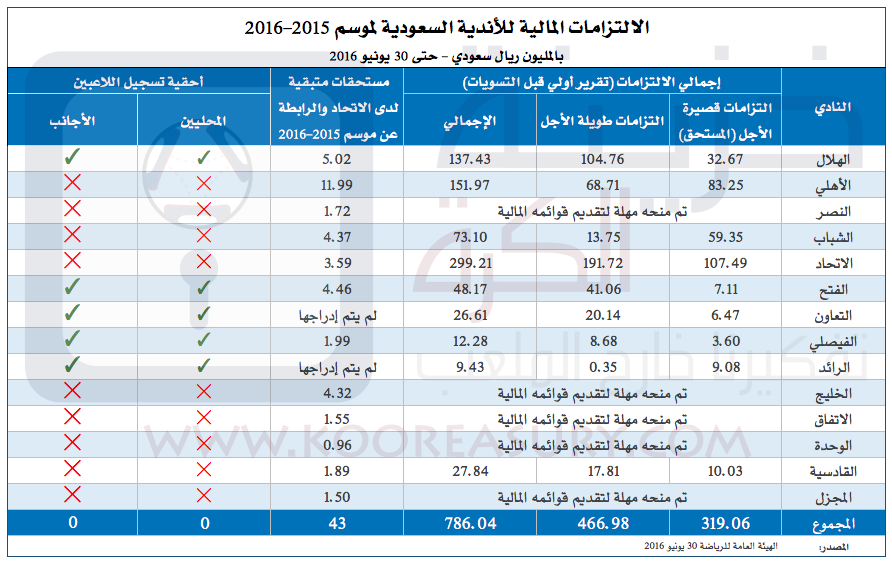 Saudi Clubs Debt 2015-16 Summary