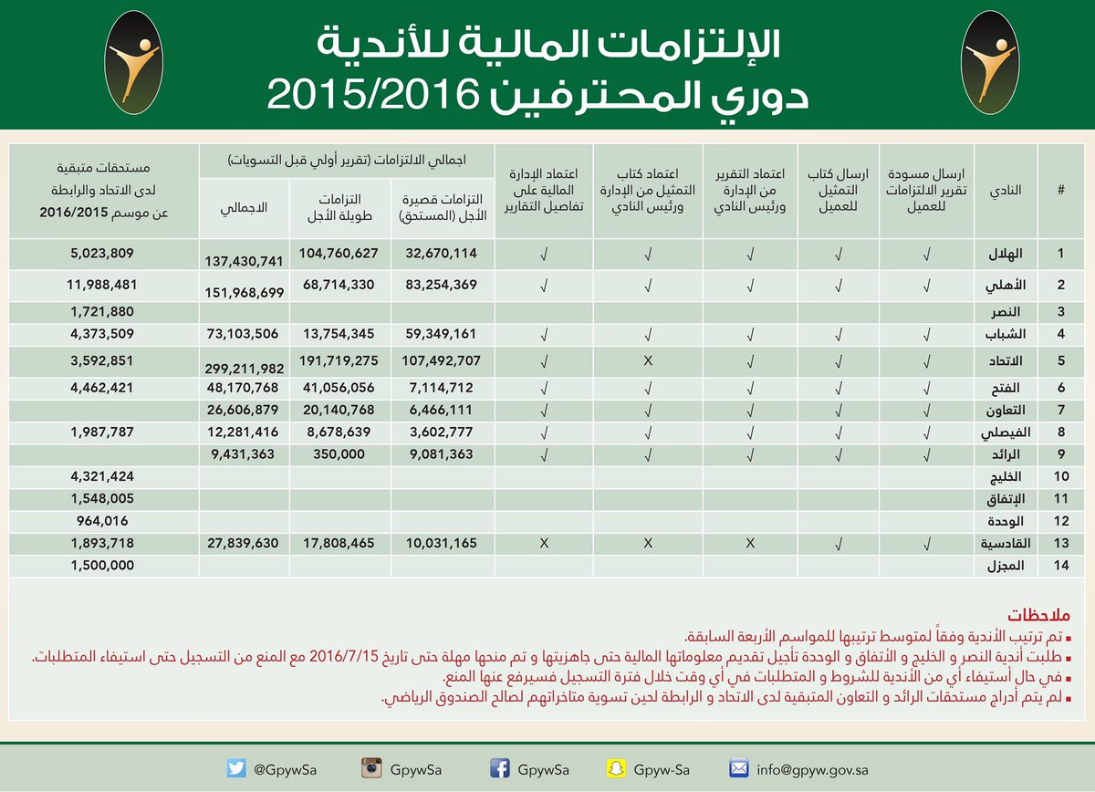 Saudi Clubs Debt 30 June 2016 List