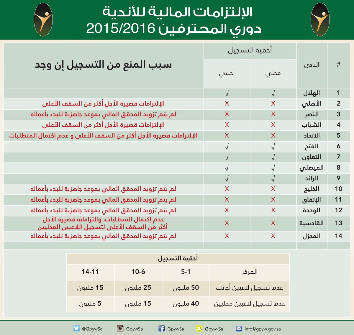 Saudi Clubs Debt 30 June 2016 Permit