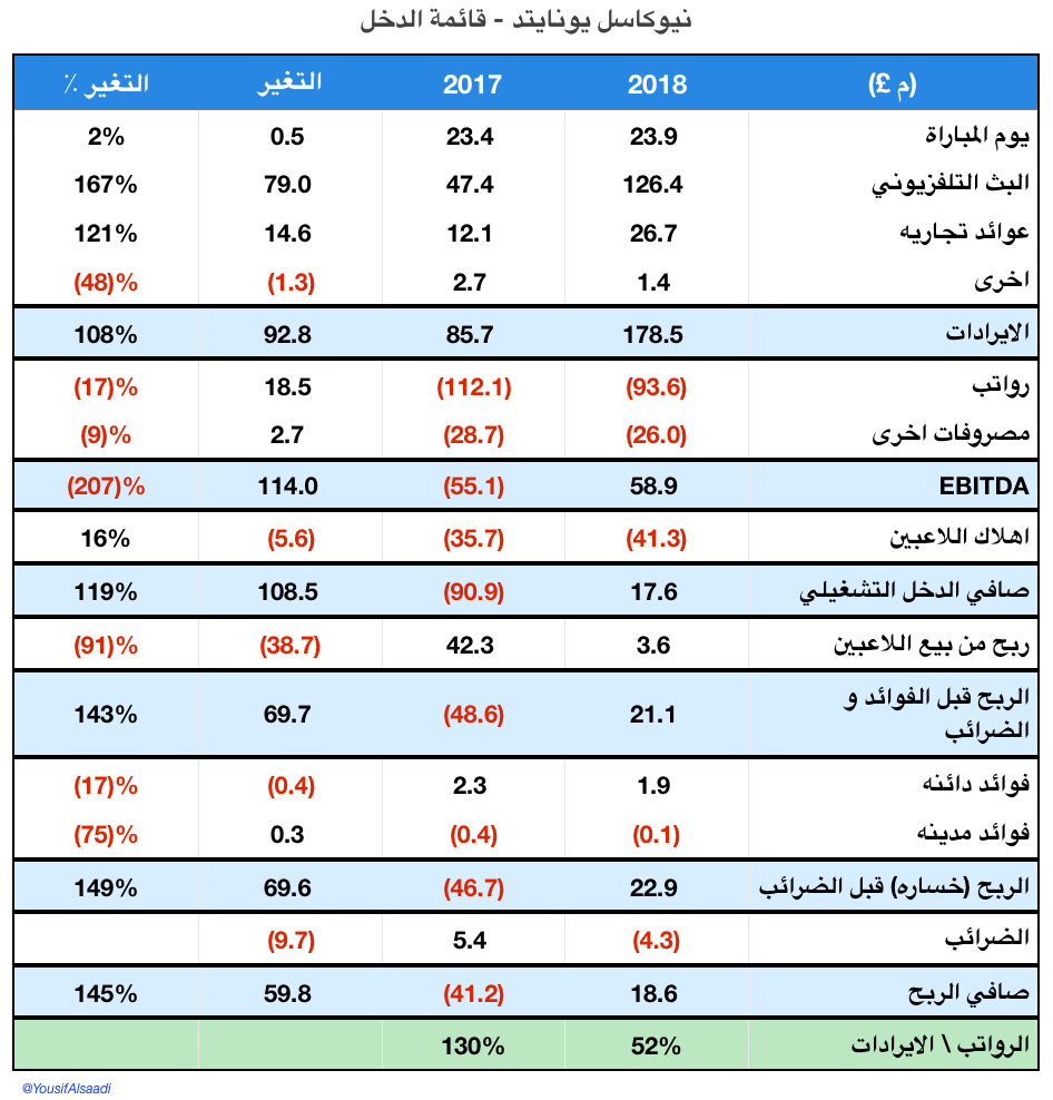 قيمة نادي نيوكاسل