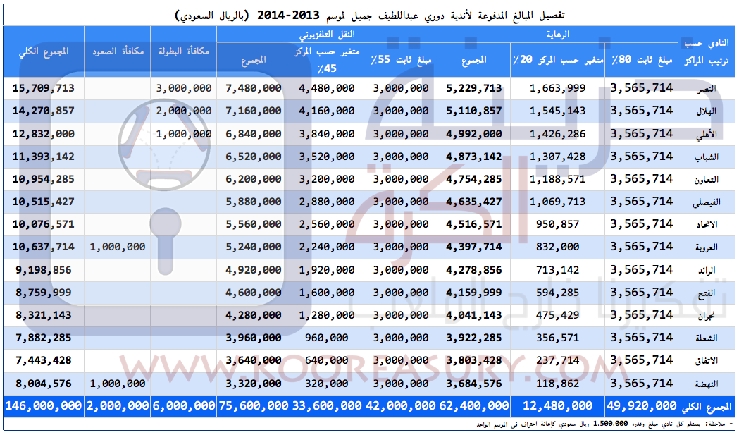 تفصيل لإيرادات الأندية السعودية من مشاركاتها في موسم 2013 2014