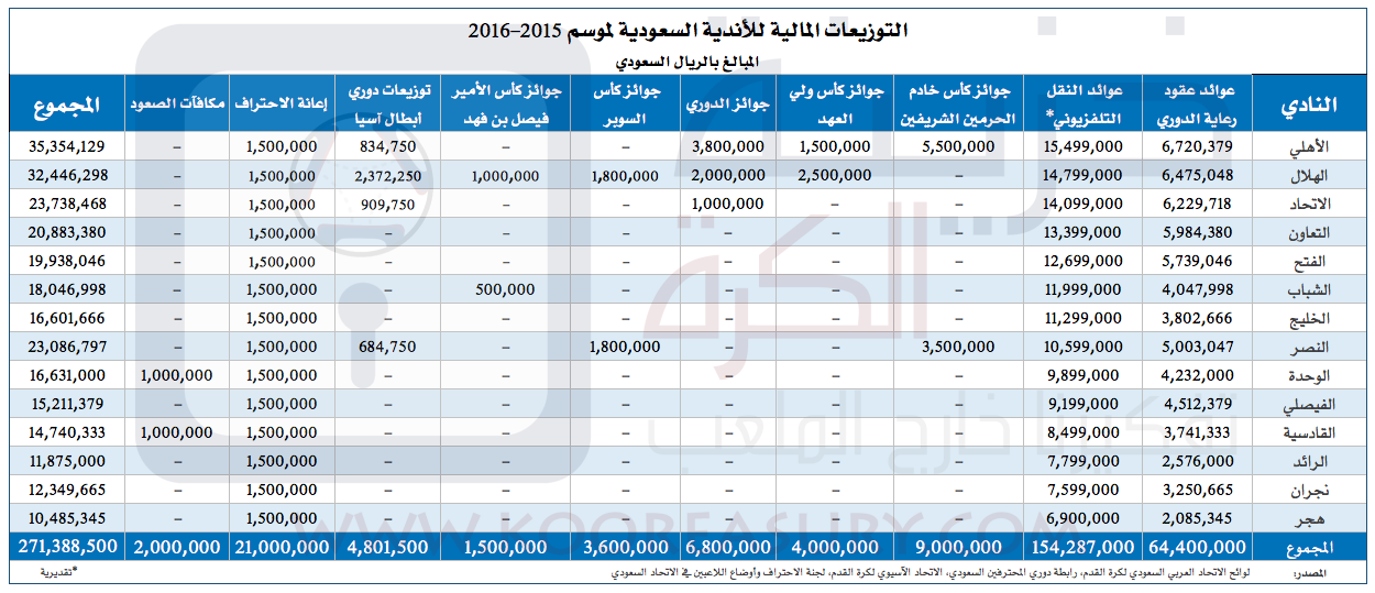 تفصيل للجوائز المالية وإيرادات الأندية السعودية من مشاركاتها في