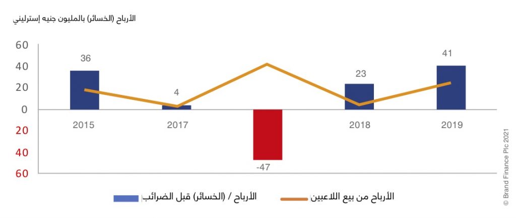 قيمة نادي نيوكاسل