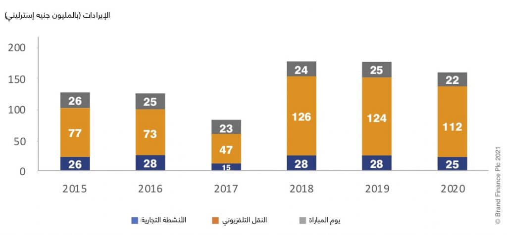 نيوكاسل قيمة قيمة انتقال